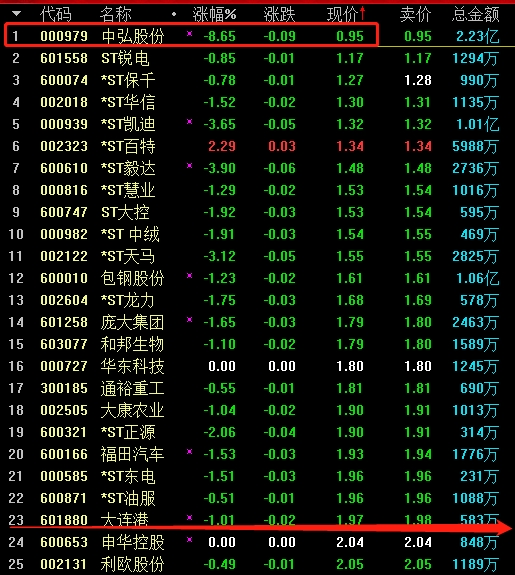 A股进入仙股时代 中弘股份股价跌破1元 23万