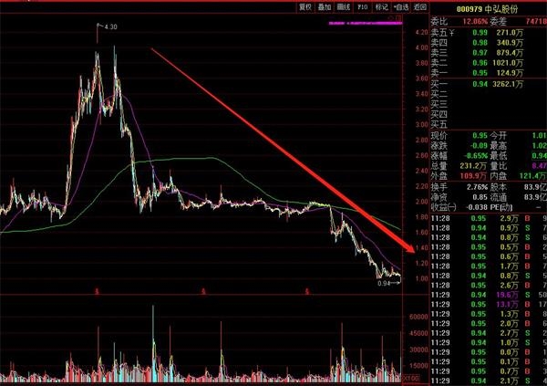 A股进入仙股时代 中弘股份股价跌破1元 23万