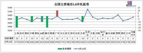 钢坯涨至4010创新高！钢价跌至4500,到底往哪走？