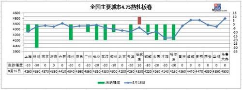 冷轧板卷：今日全国冷轧价格小幅下跌。价格方面：1.0全国冷轧均价4836元/吨，较上个工作日下跌3元/吨。市场方面：今日黑色期货盘面弱势下跌，市场心态保持谨慎，部分地区小幅下调价格，多数地区持稳运行。当前商家订货成本较高，虽报价维稳，但接受议价情况普遍。且受制于需求疲软，市场成交较少。