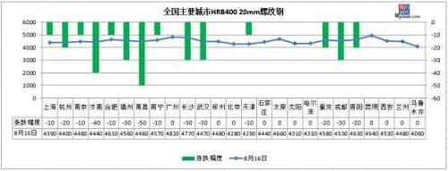 钢坯涨至4010创新高！钢价跌至4500,到底往哪走？