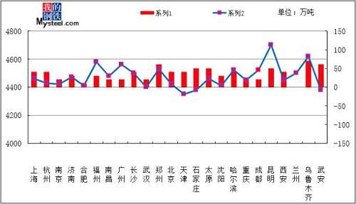 价格方面：截止本周五收盘，从全国23个城市平均价格来看，8mm普板价格为4783元/吨，与8月10日相比上涨34元/吨；20mm普板平均价格为4475元/吨，与8月10日相比上涨35元/吨；20mm低合金板平均价格为4653元/吨，与8月10日相比上涨38元/吨。