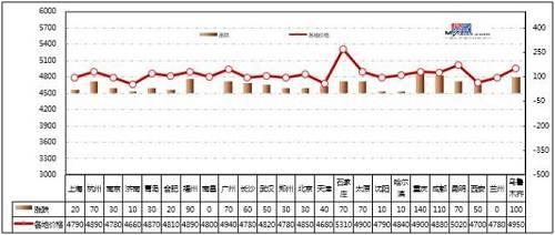 价格方面：截至发稿，本周1.0mm冷轧平均价为4850元/吨，较上周上涨49元/吨，本周整个冷轧市场还是以上涨为主，最高市场的涨幅达到140元/吨。现主要市场价格如下：天津市场1.0mm鞍钢天铁冷卷报价4680元/吨，较上周上涨40元/吨；上海市场1.0mm武钢冷卷报价4790元/吨，较上周上涨30元/吨；广州1.0mm鞍钢冷卷报价4940元/吨，较上周上涨70元/吨。