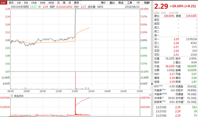 乐视网午后涨停!此前宣布达成偿债方案 贾跃亭兜底