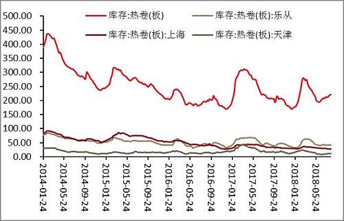 短期来看，唐山和江苏地区环保限产消息影响或将持续，同时成本端钢坯价格大幅上涨也将对热卷价格存在一定支撑，后期下游需求存在转好预期，热卷价格将继续强势运行，但须注意价格大幅上涨后或有小幅回调，套利方面，可关注热卷1901-1905合约正向套利。