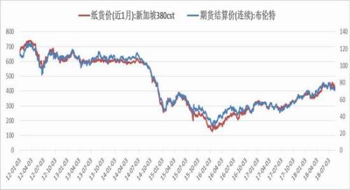 原油市场走弱 国内燃料油期货跌幅较大