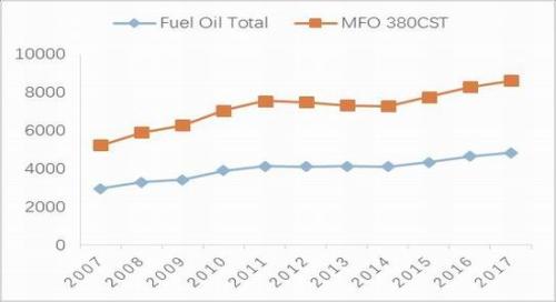 原油市场走弱 国内燃料油期货跌幅较大