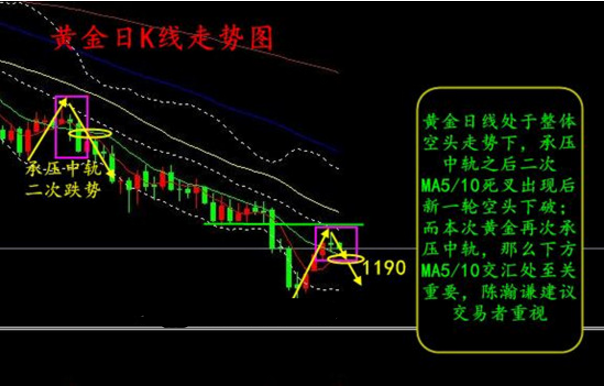 黄金基本面反复 或将以1190展开支撑调整