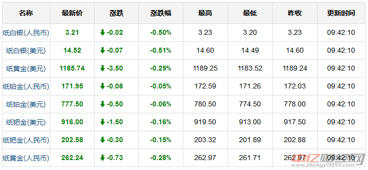 8.24今日国际现货黄金价格走势分析 周六福黄金今天多少钱一克