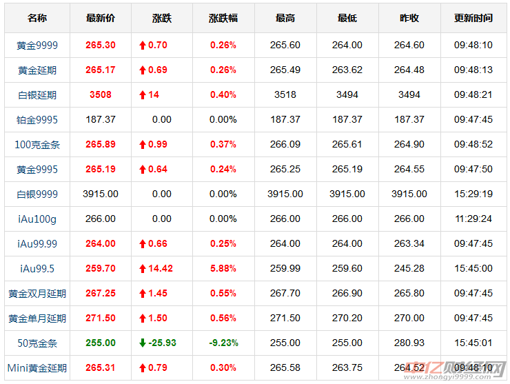 8.27今日国际现货黄金价格最新走势分析 上海黄金今天多少钱一克