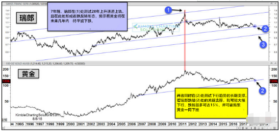 作為避險(xiǎn)“同僚” 貴金屬走出熊市看它臉色？