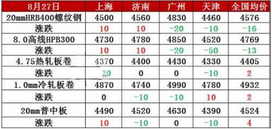 黑色系期货冲高回落 期螺跌穿4200大关 钢价开启全面下跌模式?