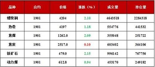 今日全国共有4家钢厂发布调价信息，价格集中下调，调整幅度为-80~0元/吨。