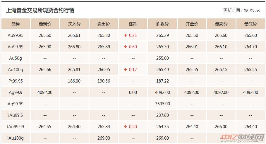 8.28今日国际现货黄金价格最新走势分析 周六福黄金今天多少钱一克