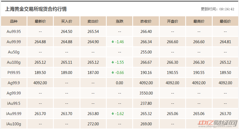 8.29今日国际现货黄金价格走势分析：国际黄金现在多少钱一克