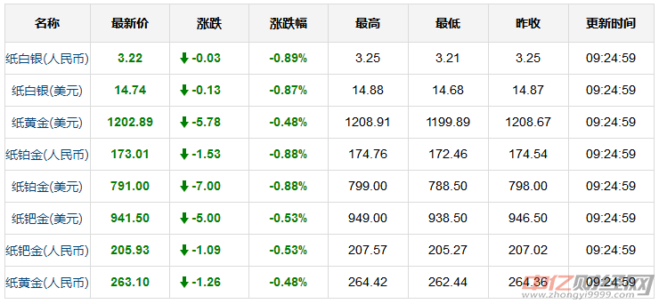 8.29今日国际现货黄金价格走势分析：国际黄金现在多少钱一克