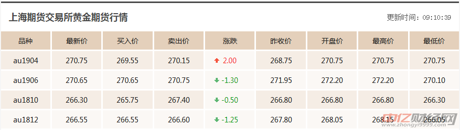 8.29今日国际现货黄金价格走势分析：国际黄金现在多少钱一克