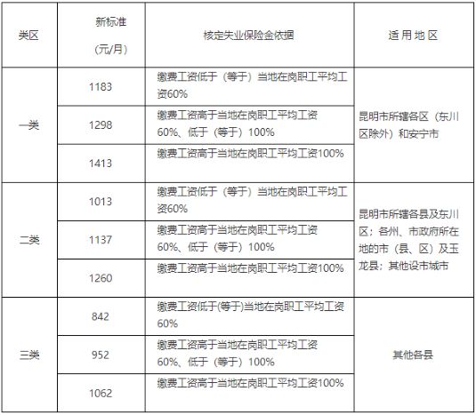 2018关于调整云南省失业保险金标准的政策解读