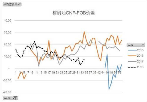 深度分析 | 棕榈油重现2015年的底部行情？