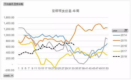（六）这样我们来看国内棕榈油的月间差和15年的区别。我们偏向认为，国内月间差有两个组成部分，第一是成本端的价差，即不同月份进口船期报价的月间差，第二则是国内的压力相对于国外是如何的，也就是进口利润。下面这张图是棕榈油不同7-9月船期与10-12月船期成本差（对应国外），减掉国内的DCE9-1的月间差。