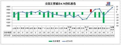 跌！期螺大跌106！钢坯直降50,钢价会迎降价潮吗？