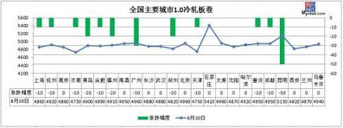 跌！期螺大跌106！钢坯直降50,钢价会迎降价潮吗？