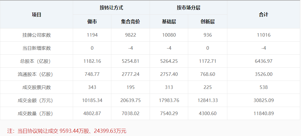 新三板早报:新增挂牌企业1家 蓝天园林子公司