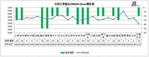 跌！期螺大跌106！钢坯直降50,钢价会迎降价潮吗？