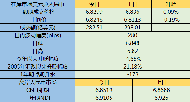 离岸偏弱或引监管出手管理预期