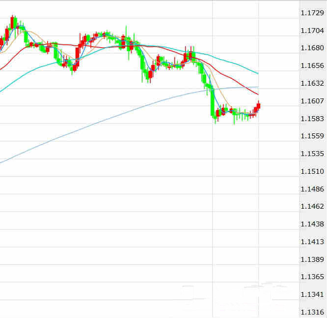 欧元\/美元今日走势分析