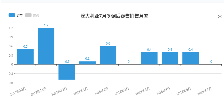 零售销售gdp_前瞻 今晚关注 恐怖数据 两大风险事件将是本周焦点