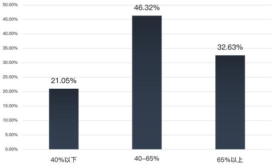 北京房租上涨大数据:国贸金融街西二旗望京溢