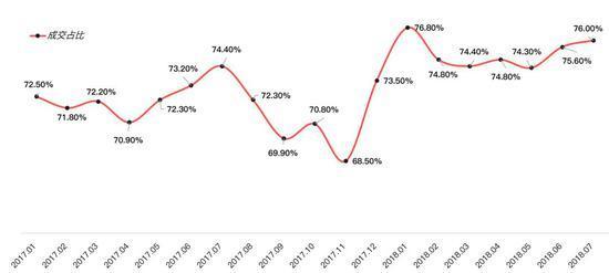 北京房租上涨大数据:国贸金融街西二旗望京溢