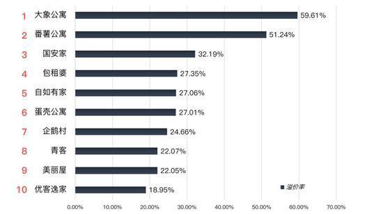 北京房租上涨大数据:国贸金融街西二旗望京溢