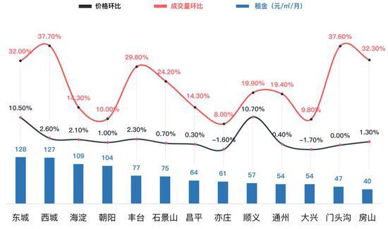 北京房租上涨大数据:国贸金融街西二旗望京溢