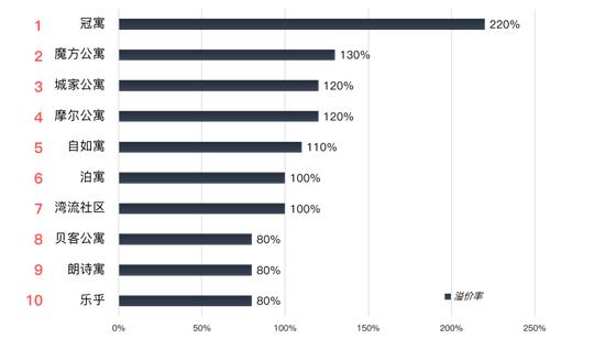 北京房租上涨大数据:国贸金融街西二旗望京溢