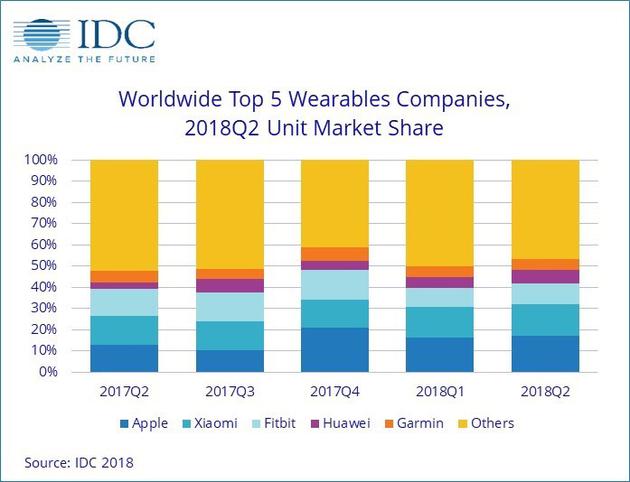 IDC：智能可穿戴设备需求强劲 苹果保持在可穿戴产品市场领先地位
