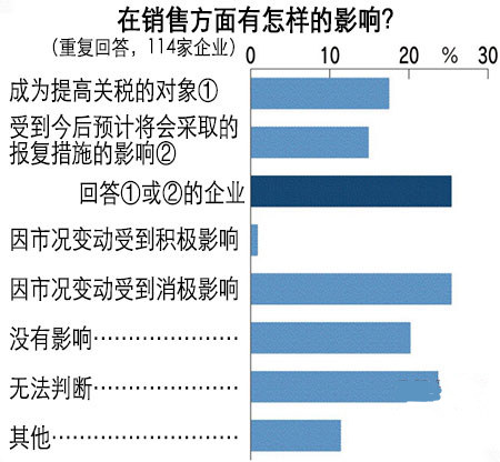 六成日本大企业经营者担忧贸易战影响
