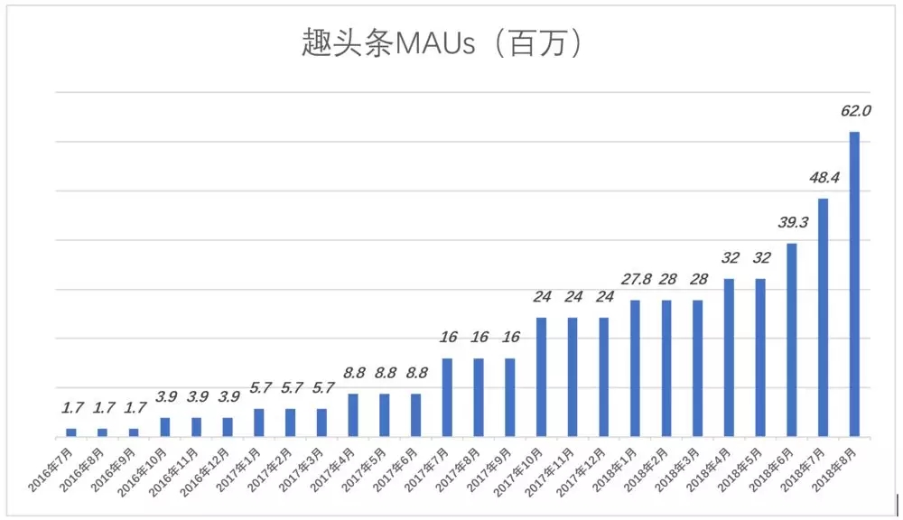 趣头条抢滩上市 游戏化获客不值得高估-第3页