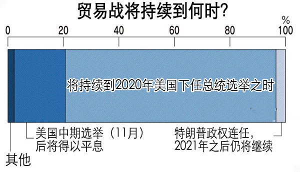 六成日本大企业经营者担忧贸易战影响