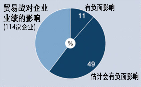 六成日本大企业经营者担忧贸易战影响