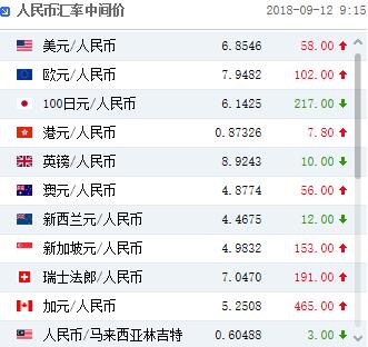 人民币中间价下调58点