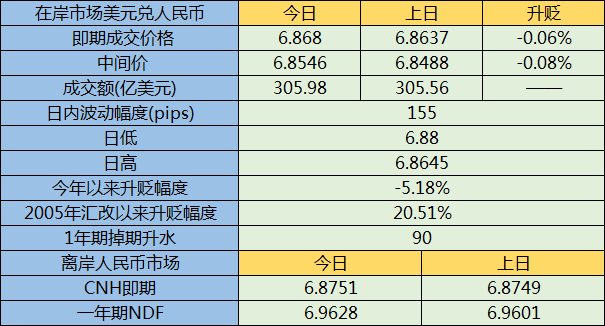 人民币中间价再创半月来新低