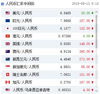 人民币中间价上调58点