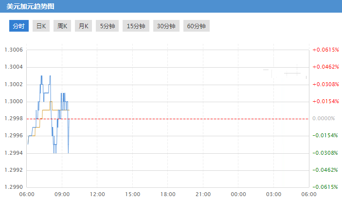 澳元兑美元行情转变 迎小幅上扬