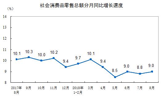 中国8月数据出炉 投资仍偏弱!