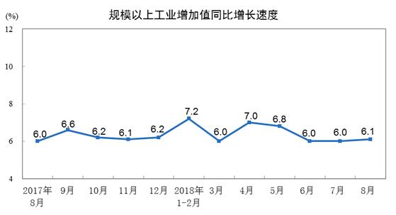 中国8月数据出炉 投资仍偏弱!