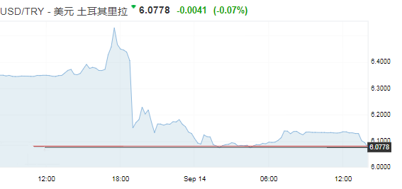 美指在两周半低点徘徊 新兴货币迎反弹