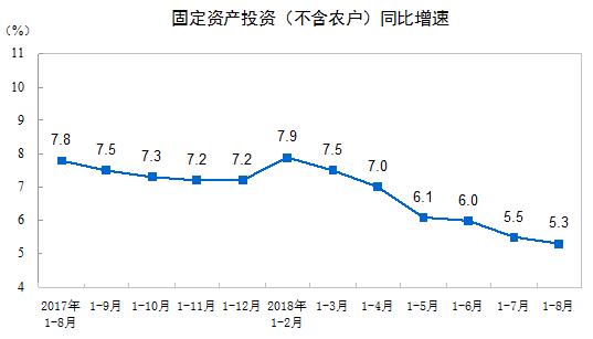 中国8月数据出炉 投资仍偏弱!