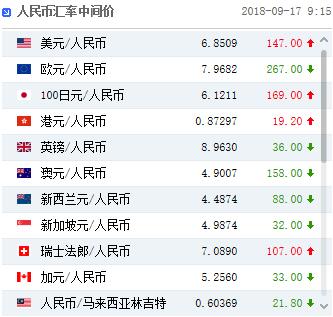 人民币中间价下降147点
